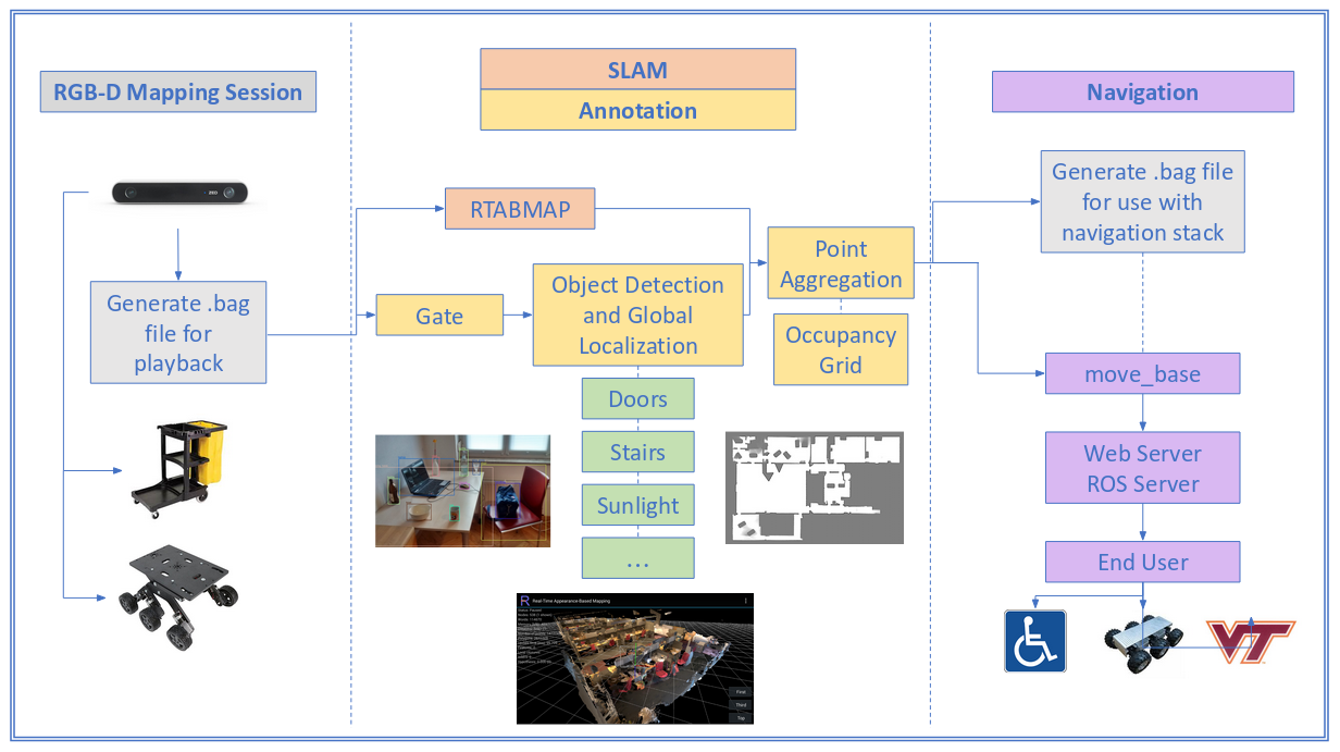 Accessibility mapping overview